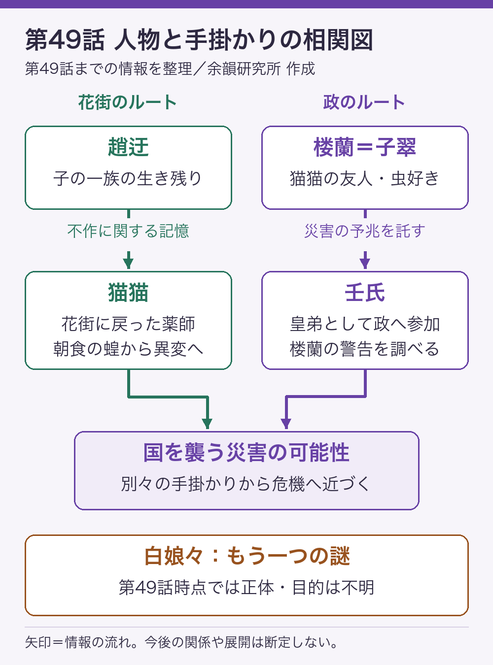 第49話までの相関図。趙迂の不作に関する記憶から猫猫へ、楼蘭の災害の警告から壬氏へ、二つの情報の流れを整理。白娘々の正体と目的は不明。