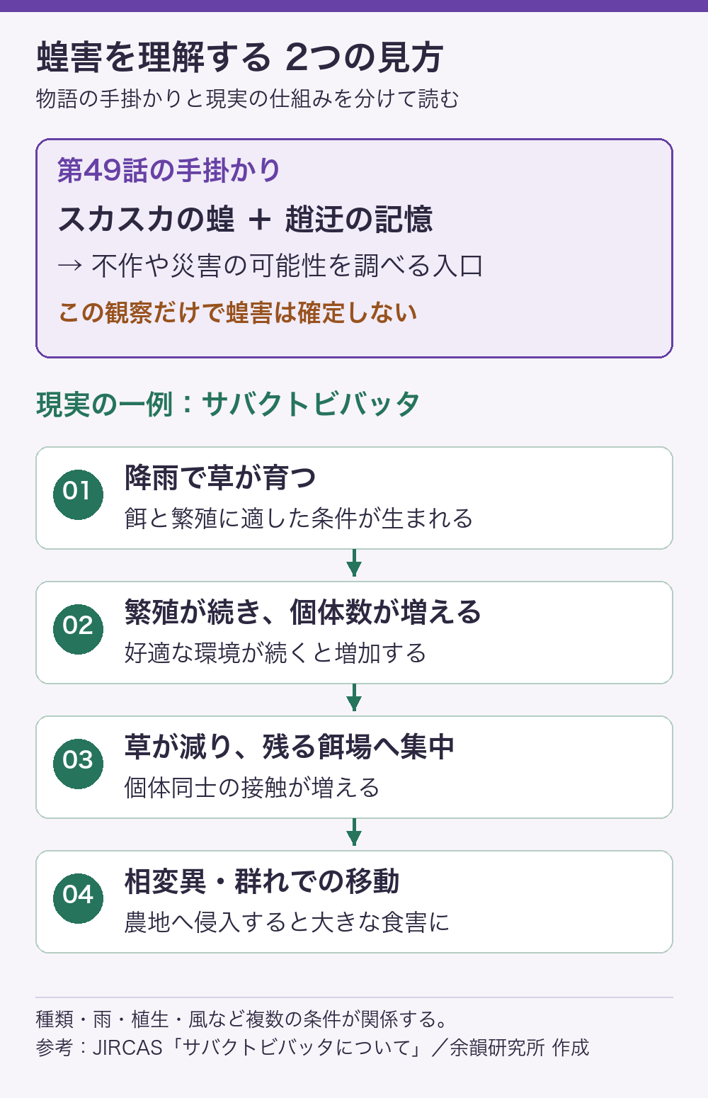 物語ではスカスカの蝗と趙迂の記憶が調査の入口。現実のサバクトビバッタでは、降雨と植生回復、繁殖と個体数増加、餌場への集中、相変異と群れの移動が農業被害につながる。