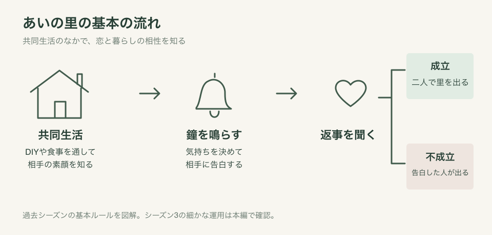 あいの里の基本の流れ。共同生活、鐘を鳴らして告白、返事を聞く。成立なら二人で、不成立なら告白した人が一人で里を出る